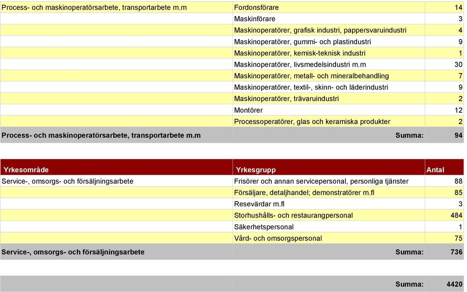 livsmedelsindustri m.