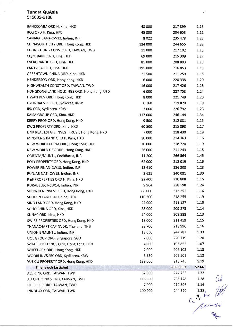 t7 EVERGRANDE ORD, Kina, HKD 85 000 208 803 1.13 FANTASIA ORD, Kina, HKD GREENTOWN CHINA ORD, Kina, HKD 195 000 21 500 216 8s3 2tt2s9 1.18 1.15 HENDERSON ORD, Hong Kong, HKD 6 000 220 338 L.