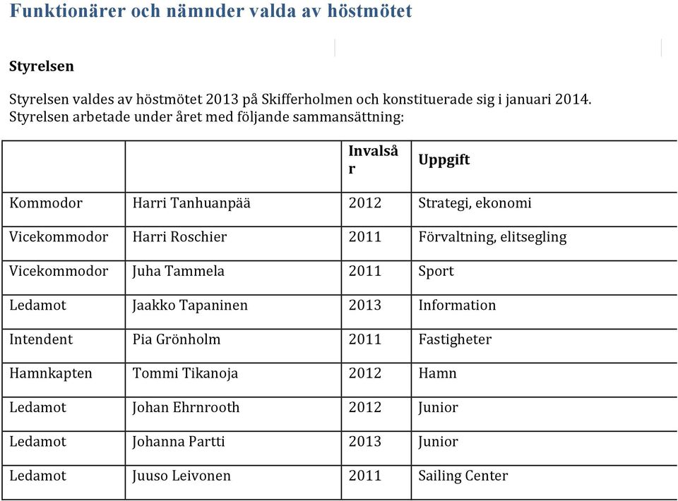 Roschier 2011 Förvaltning, elitsegling Vicekommodor Juha Tammela 2011 Sport Ledamot Jaakko Tapaninen 2013 Information Intendent Pia Grönholm 2011