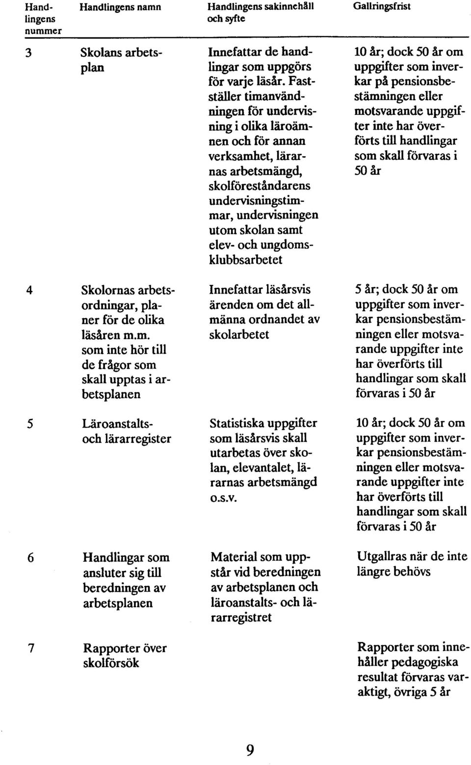 ungdomsklubbsarbetet 10 år; dock 50 år om uppgifter som inverkar på pensionsbestämningen eller motsvarande uppgifter inte har överförts till handlingar som skall förvaras i 50 år 4 Skolornas