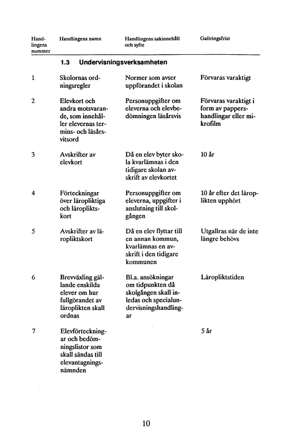 läsårsvis ler elevernas termins- och läsårsvitsord Gallringsfrist i form av pappershandlingar eller mikrofilm 3 Avskrifter av elevkort Då en elev byter skola kvarlämnas i den tidigare skolan avskrift