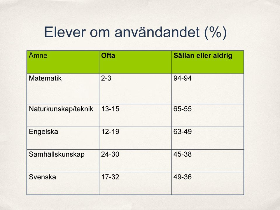 Naturkunskap/teknik 13-15 65-55 Engelska