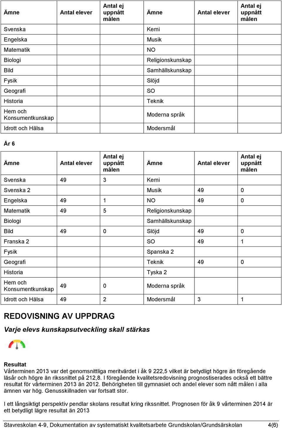 Historia Tyska 2 Hem och Konsumentkunskap 49 0 Moderna språk Idrott och Hälsa 49 2 Modersmål 3 1 REDOVISNING AV UPPDRAG Varje elevs kunskapsutveckling skall stärkas Vårterminen 2013 var det