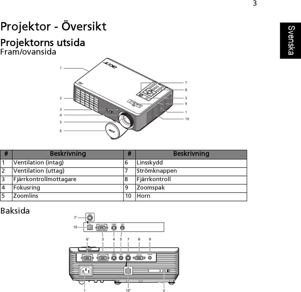 Ventilation (uttag) 7 Strömknappen 3 Fjärrkontrollmottagare 8 Fjärrkontroll