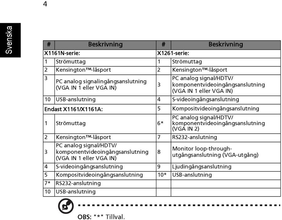 PC analog signal/hdtv/ komponentvideoingångsanslutning (VGA IN 2) 2 Kensington -låsport 7 RS232-anslutning 3 PC analog signal/hdtv/ komponentvideoingångsanslutning (VGA IN 1 eller VGA IN) 8