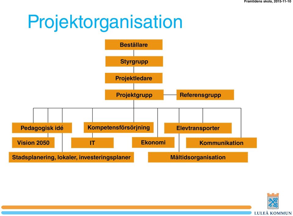 Kompetensförsörjning Elevtransporter Vision 2050 IT