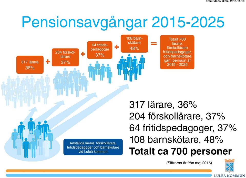 fritidspedagoger, 37% 108 barnskötare,