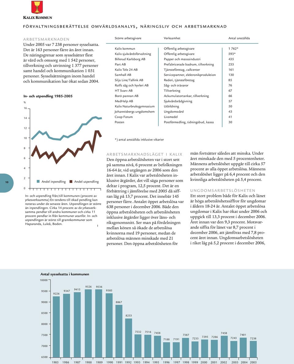 De näringsgrenar som sysselsätter flest är vård och omsorg med 1 542 personer, tillverkning och utvinning 1 377 personer samt handel och kommunikation 1 031 personer.