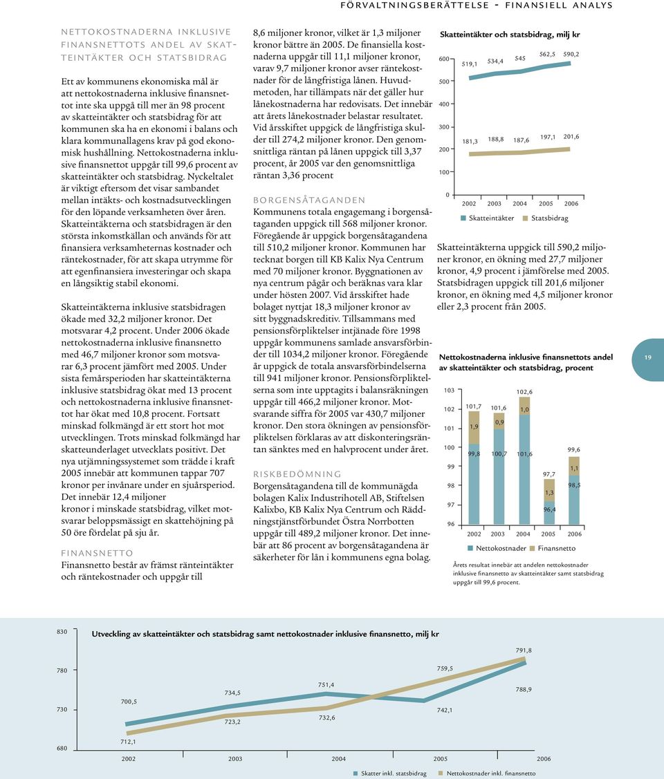 kommunallagens krav på god ekonomisk hushållning. Nettokostnaderna inklusive finansnettot uppgår till 99,6 procent av skatteintäkter och statsbidrag.