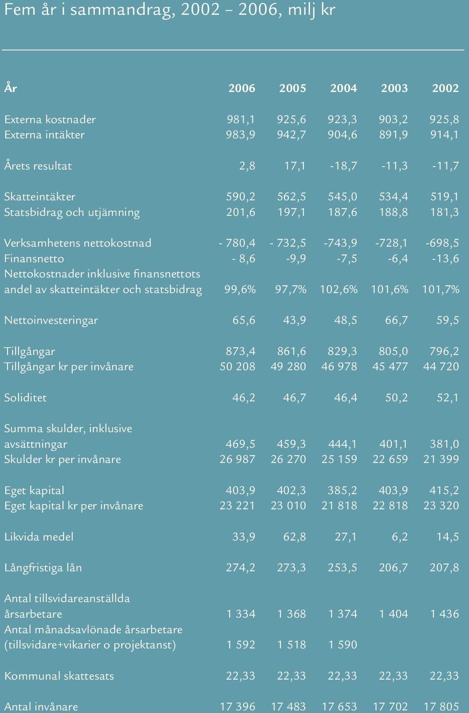 8,6-9,9-7,5-6,4-13,6 Nettokostnader inklusive finansnettots andel av skatteintäkter och statsbidrag 99,6% 97,7% 102,6% 101,6% 101,7% Nettoinvesteringar 65,6 43,9 48,5 66,7 59,5 Tillgångar 873,4 861,6