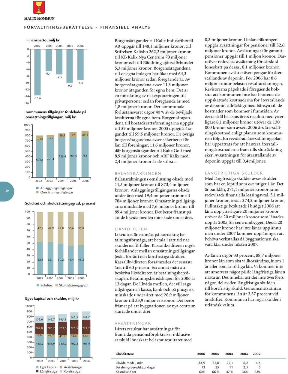 skuldsättningsgrad, procent 100 90 80 70 60 50 40 30 20 10 0 1000 900 800 700 600 500 400 300 200 100 0 47,9 52,1 135,6 207,8 37,6 415,2 47,9 52,1 2002 2003 2004 2005 2006 Soliditet Eget kapital och