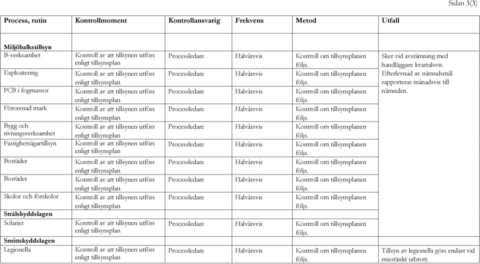 Skolor och förskolor Strålskyddslagen Solarier Smittskyddslagen Legionella Sker vid avstämning med handläggare