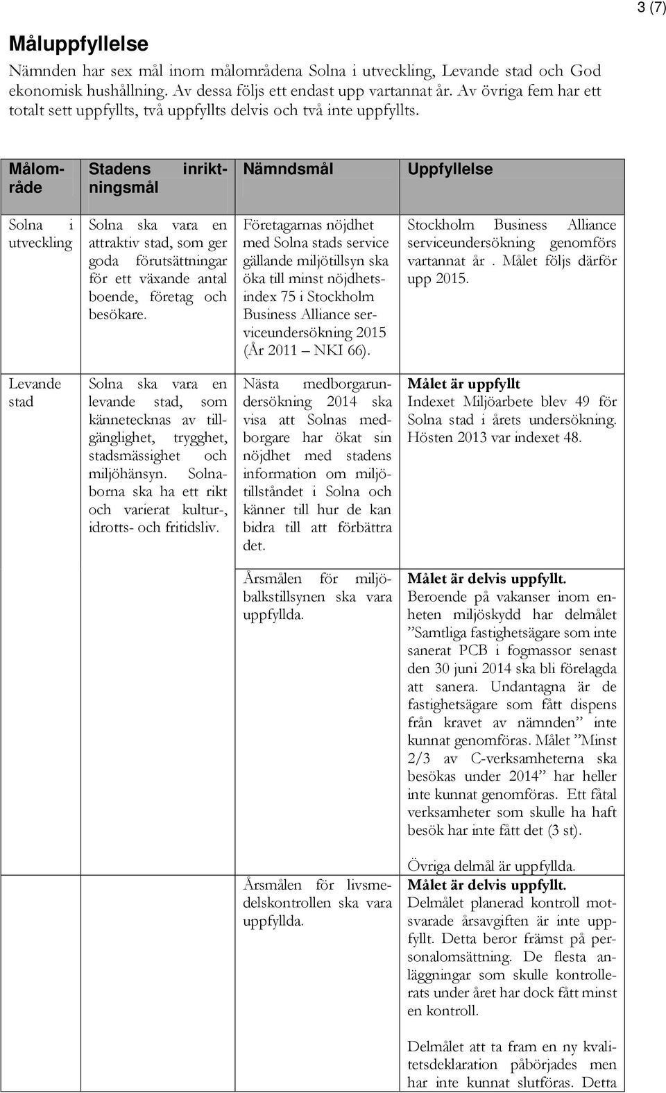 inrikt- Stadens ningsmål Målområde Nämndsmål Uppfyllelse Solna i utveckling Solna ska vara en attraktiv stad, som ger goda förutsättningar för ett växande antal boende, företag och besökare.