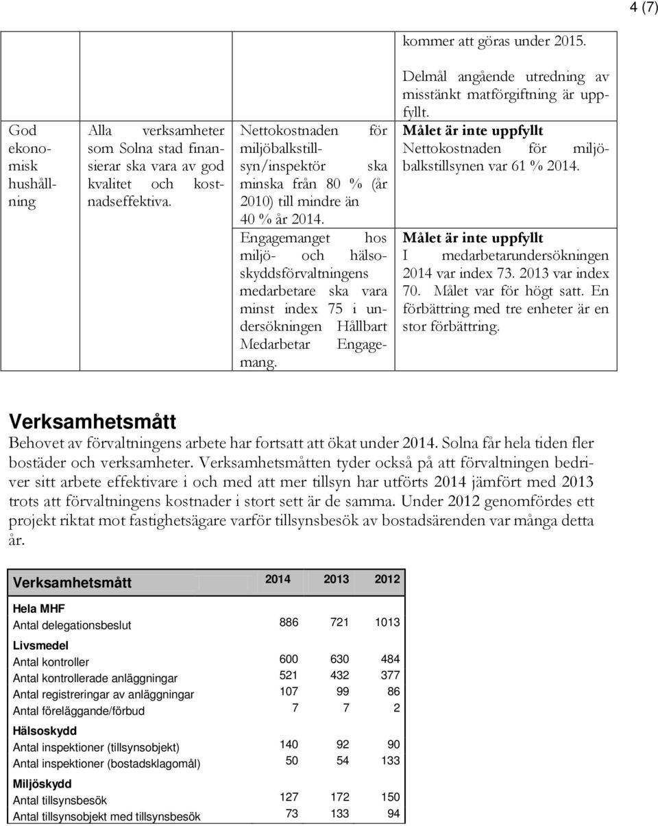 Engagemanget hos miljö- och hälsoskyddsförvaltningens medarbetare ska vara minst index 75 i undersökningen Hållbart Medarbetar Engagemang.