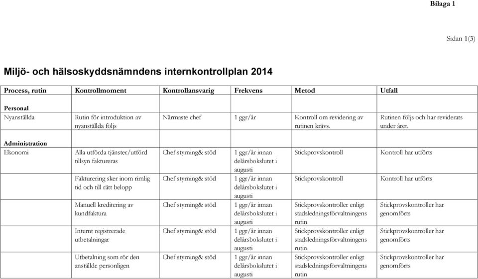 Administration Ekonomi Alla utförda tjänster/utförd tillsyn faktureras Fakturering sker inom rimlig tid och till rätt belopp Manuell kreditering av kundfaktura Internt registrerade utbetalningar