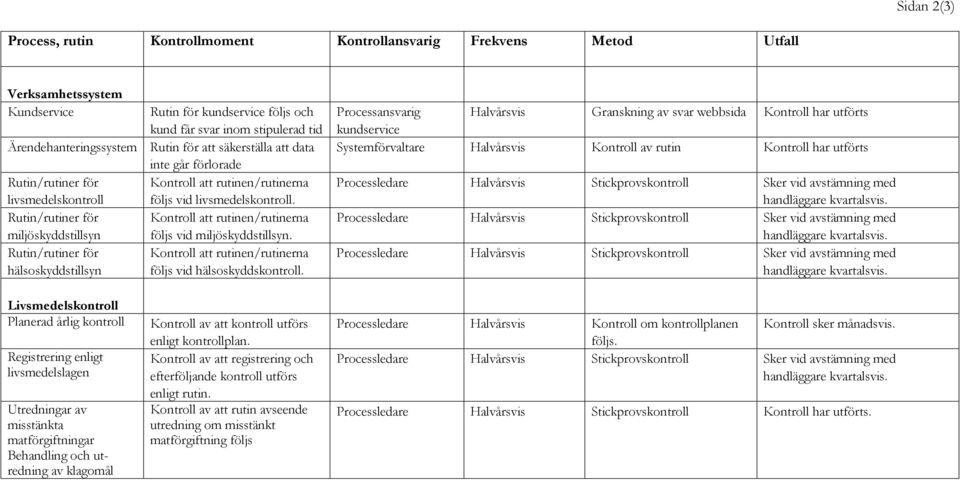 Rutin/rutiner för Kontroll att rutinen/rutinerna miljöskyddstillsyn följs vid miljöskyddstillsyn. Rutin/rutiner för Kontroll att rutinen/rutinerna hälsoskyddstillsyn följs vid hälsoskyddskontroll.