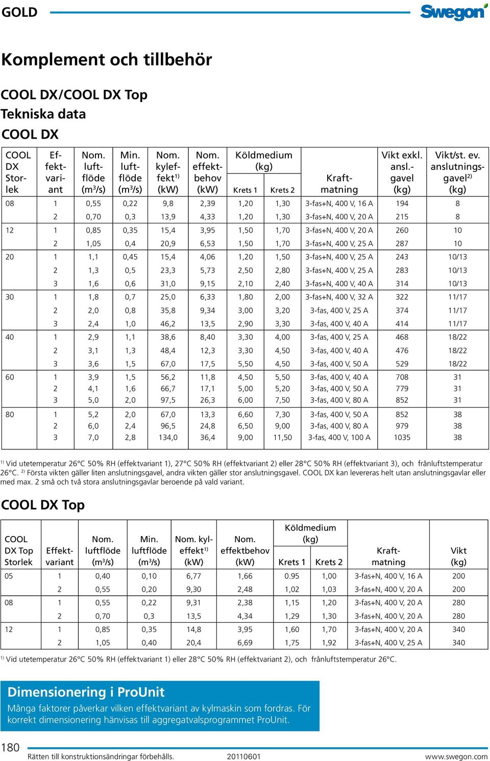 anslutningsgavel 2) () Krets 1 Krets 2 08 1 0,55 0,22 9,8 2,39 1,20 1,30 3-fas+N, 400 V, 16 A 194 8 2 0,70 0,3 13,9 4,33 1,20 1,30 3-fas+N, 400 V, 20 A 215 8 12 1 0,85 0,35 15,4 3,95 1,50 1,70