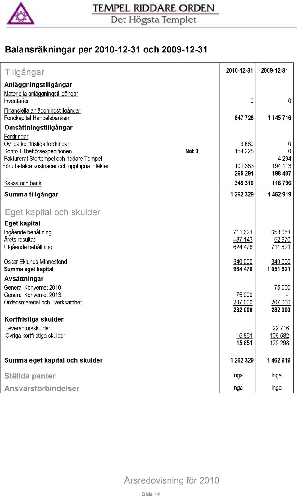 Förutbetalda kostnader och upplupna intäkter 101 383 194 113 265 291 198 407 Kassa och bank 349 310 118 796 Summa tillgångar 1 262 329 1 462 919 Eget kapital och skulder Eget kapital Ingående