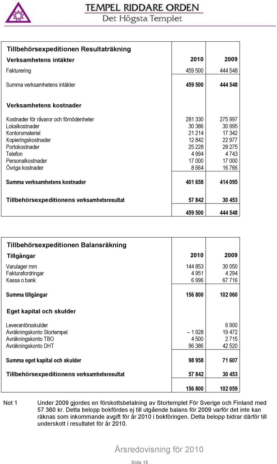 000 Övriga kostnader 8 664 16 766 Summa verksamhetens kostnader 401 658 414 095 Tillbehörsexpeditionens verksamhetsresultat 57 842 30 453 459 500 444 548 Tillbehörsexpeditionen Balansräkning