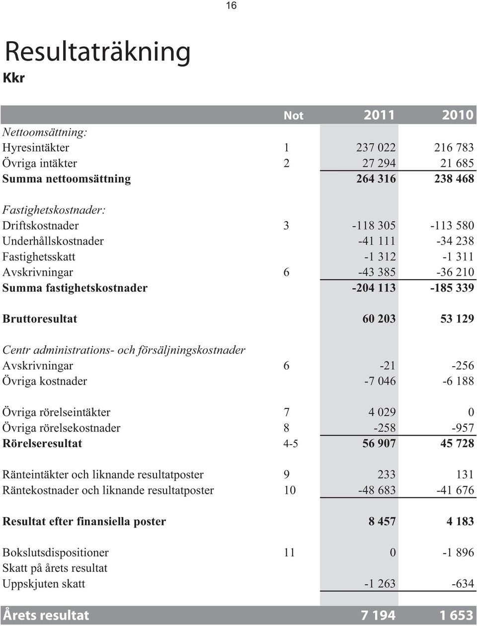 administrations- och försäljningskostnader Avskrivningar 6-21 -256 Övriga kostnader -7 046-6 188 Övriga rörelseintäkter 7 4 029 0 Övriga rörelsekostnader 8-258 -957 Rörelseresultat 4-5 56 907 45 728