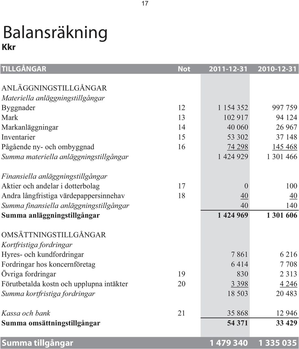 dotterbolag 17 0 100 Andra långfristiga värdepappersinnehav 18 40 40 Summa finansiella anläggningstillgångar 40 140 Summa anläggningstillgångar 1 424 969 1 301 606 OMSÄTTNINGSTILLGÅNGAR Kortfristiga