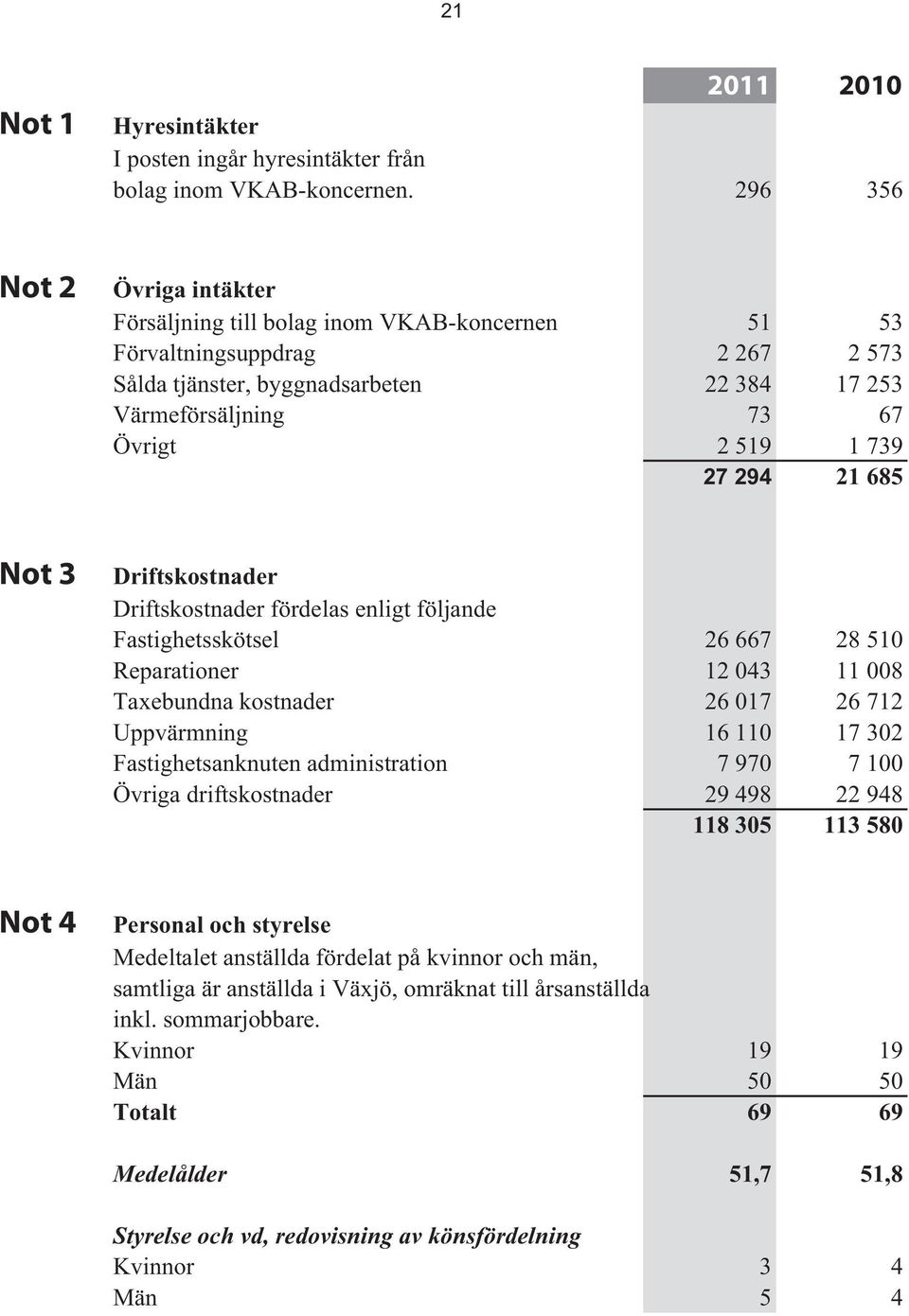 27 294 21 685 Not 3 Driftskostnader Driftskostnader fördelas enligt följande Fastighetsskötsel 26 667 28 510 Reparationer 12 043 11 008 Taxebundna kostnader 26 017 26 712 Uppvärmning 16 110 17 302
