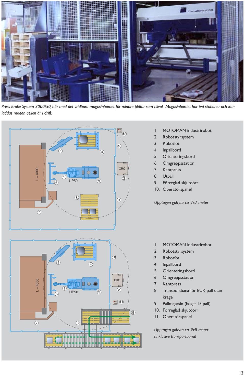 Orienteringsbord. Utpall. Förreglad skjutdörr. Operatörspanel Upptagen golvyta ca. 7x7 meter 7 L = 4000 7 UP0 4. Robotstyrsystem.