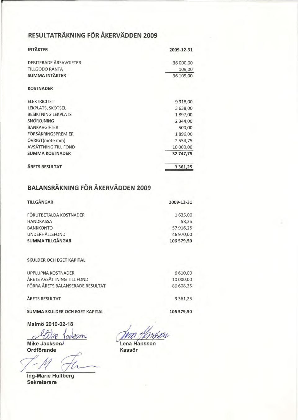 BALANSRÄKNING FÖR ÅKERVÄDDEN 2009 TILLGÅNGAR 2009-12-31 FÖRUTBETALDA KOSTNADER HANDKASSA BANKKONTO UNDERHÅLLSFOND SUMMA TILLGÅNGAR 1635,00 58,25 57916,25 46970,00 106579,50 SKULDER OCH EGET KAPITAL