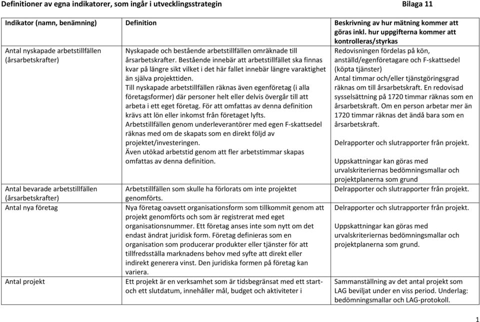 bestående arbetstillfällen omräknade till årsarbetskrafter.