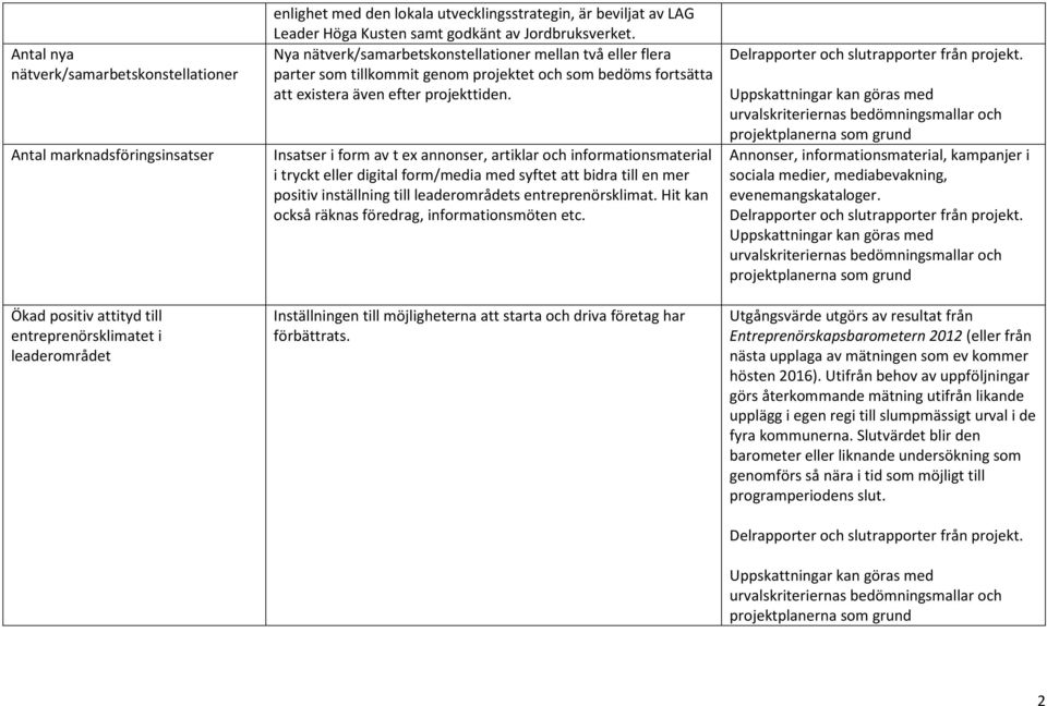 Nya nätverk/samarbetskonstellationer mellan två eller flera parter som tillkommit genom projektet och som bedöms fortsätta att existera även efter projekttiden.