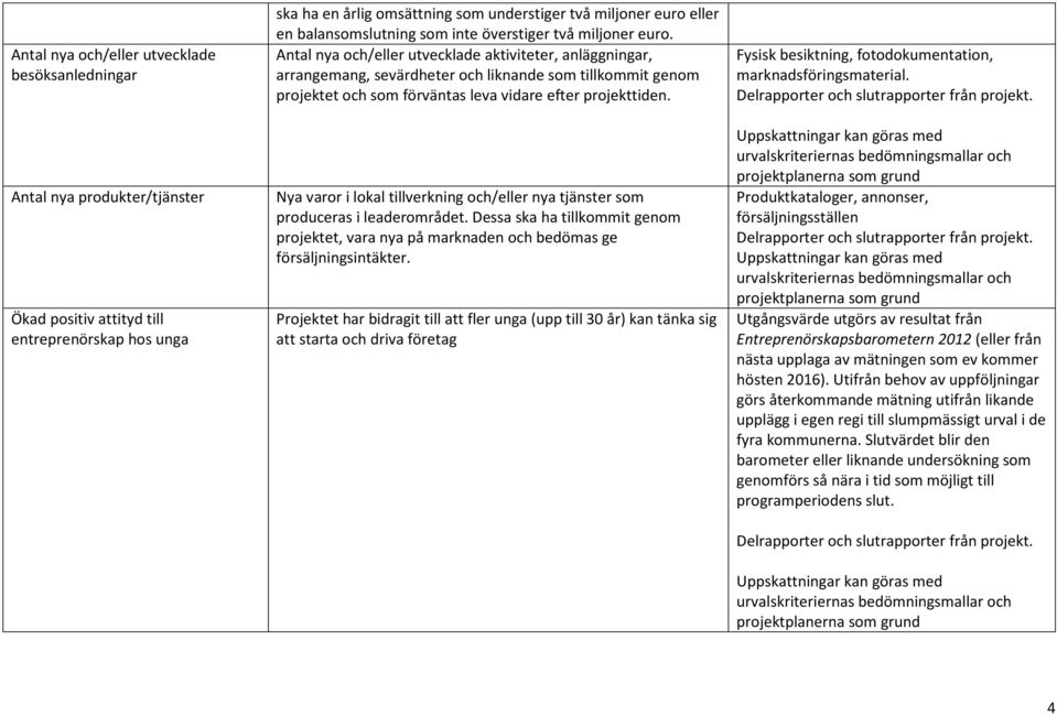 Antal nya och/eller utvecklade aktiviteter, anläggningar, arrangemang, sevärdheter och liknande som tillkommit genom projektet och som förväntas leva vidare efter projekttiden.