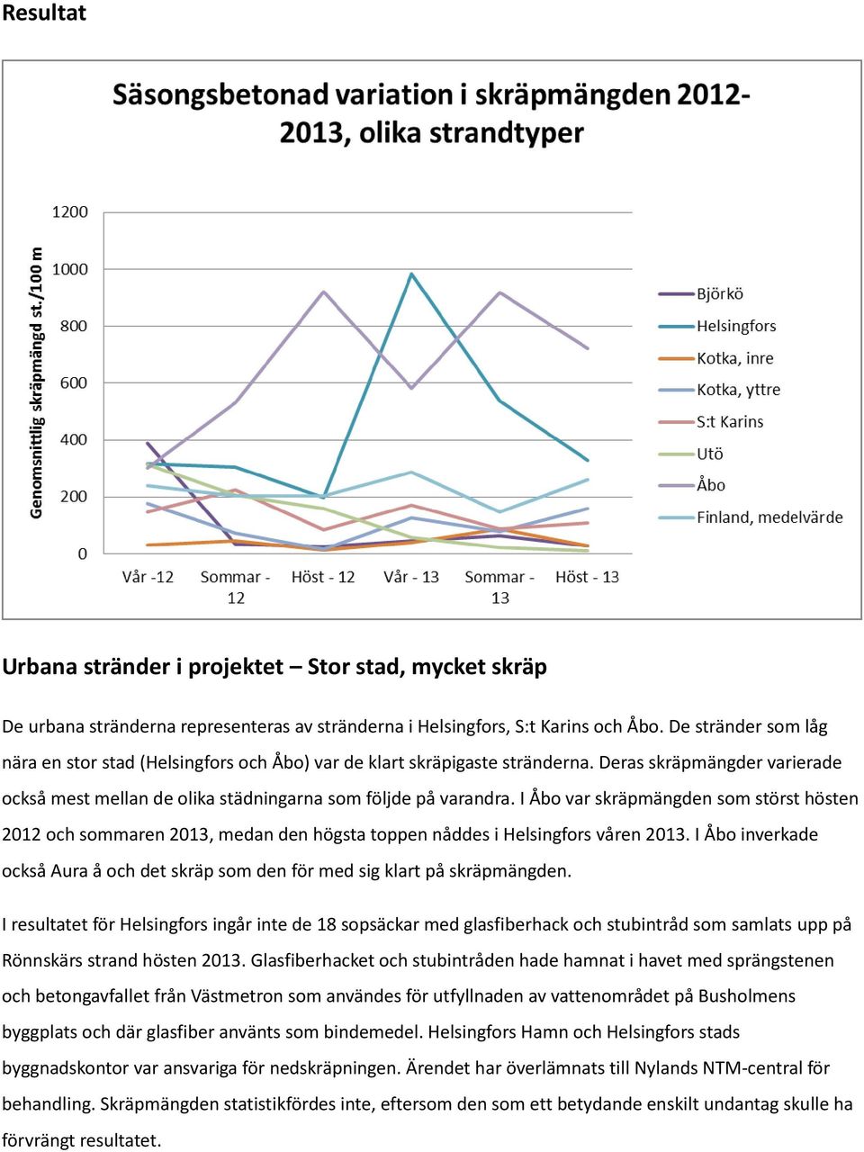 I Åbo var skräpmängden som störst hösten 2012 och sommaren 2013, medan den högsta toppen nåddes i Helsingfors våren 2013.