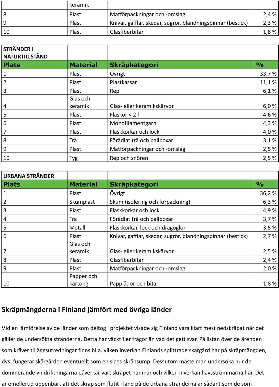 Plast Flaskkorkar och lock 4,0 % 8 Trä Förädlat trä och pallboxar 3,1 % 9 Plast Matförpackningar och -omslag 2,5 % 10 Tyg Rep och snören 2,5 % URBANA STRÄNDER Plats Material Skräpkategori % 1 Plast