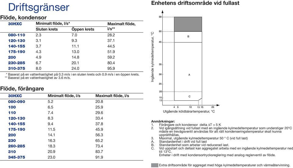 Flöde, förångare 0HC Minimalt flöde, l/s Maximalt flöde, l/s 080-090 5.2 20.8 100 6.5 25.9 110 7.4 29.6 120-10 8..4 140-155 9.4 7.8 175-190 11.5 45.9 200 14.1 56. 20 16. 65.2 260-285 18. 7.4 10 20.