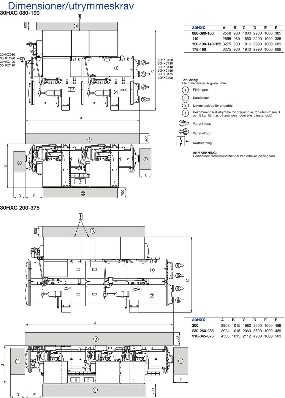 2 1 Förångare 2 Kondensor Utrymmeskrav för underhåll A 4 Rekommenderat utrymme för dragning av rör (utrymmena D och E kan lämnas på antingen höger eller vänster sida) Vatteninlopp 500