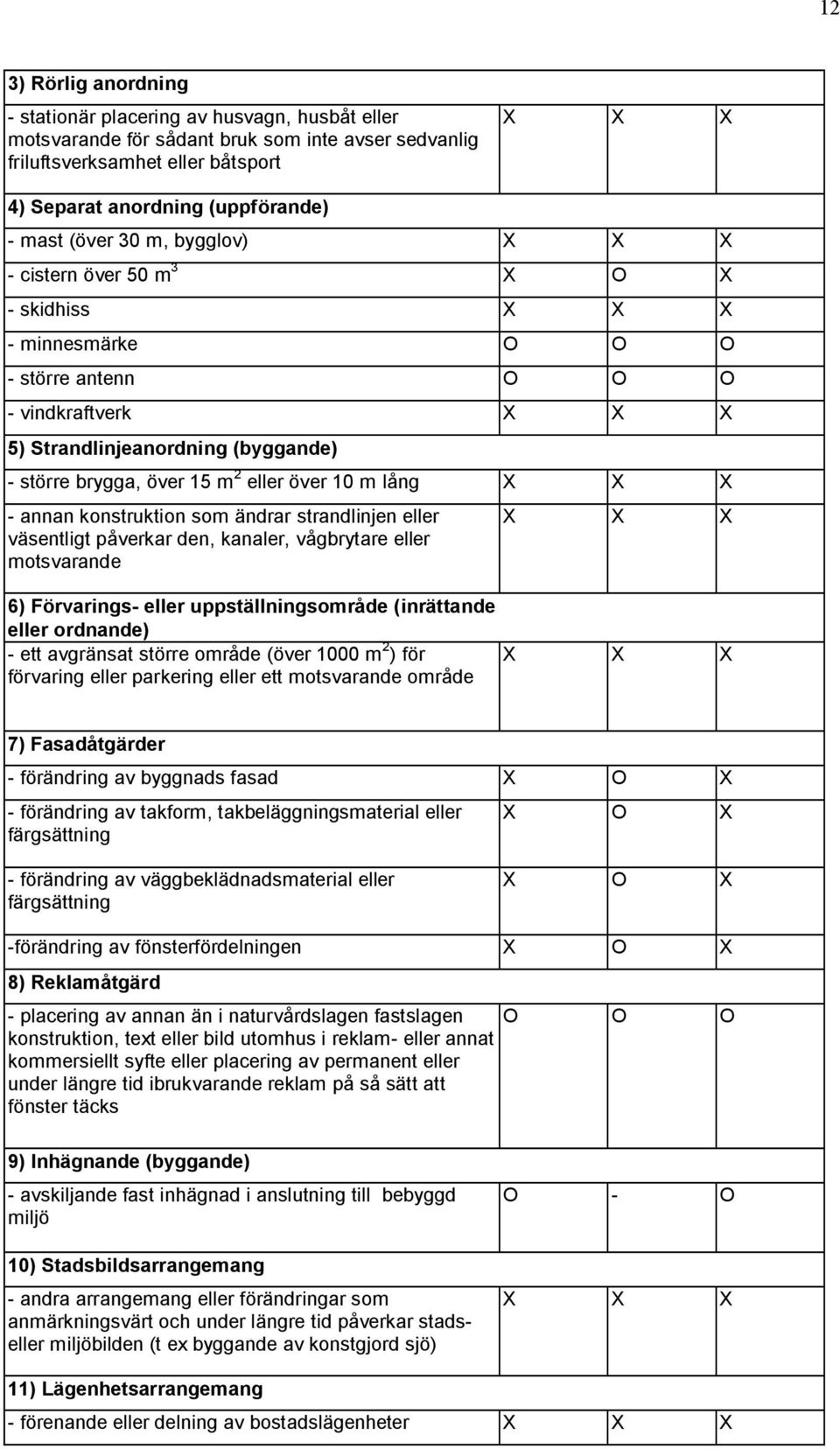 15 m 2 eller över 10 m lång X X X - annan konstruktion som ändrar strandlinjen eller väsentligt påverkar den, kanaler, vågbrytare eller motsvarande 6) Förvarings- eller uppställningsområde