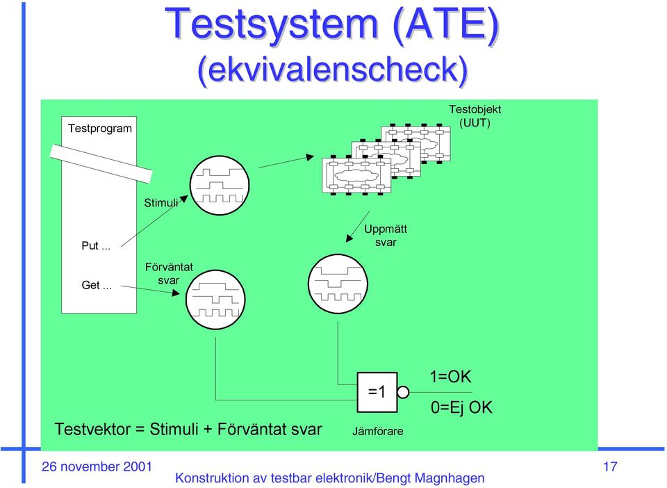 .. Stimuli Förväntat svar Uppmätt svar Förväntat