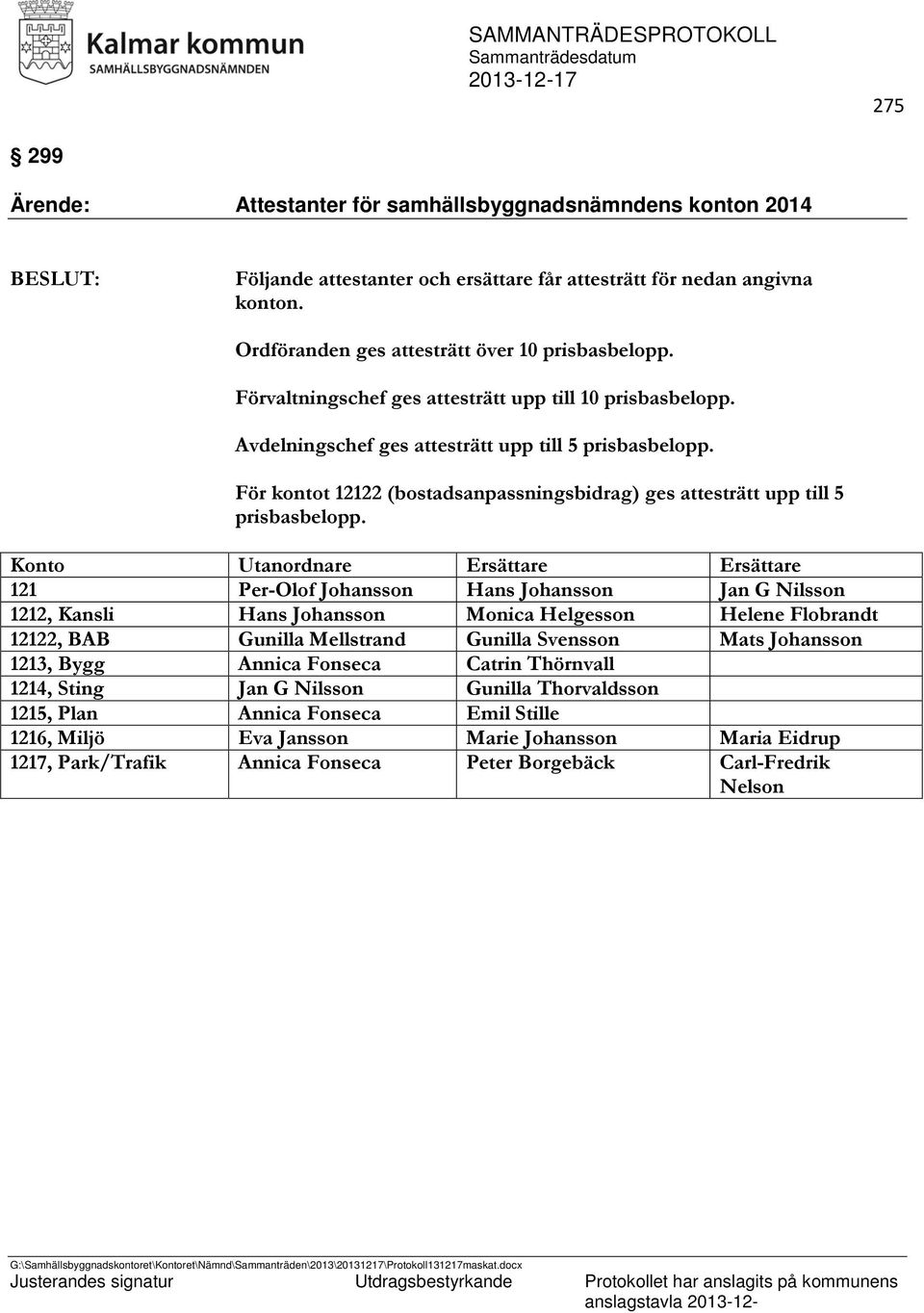 Konto Utanordnare Ersättare Ersättare 121 Per-Olof Johansson Hans Johansson Jan G Nilsson 1212, Kansli Hans Johansson Monica Helgesson Helene Flobrandt 12122, BAB Gunilla Mellstrand Gunilla Svensson