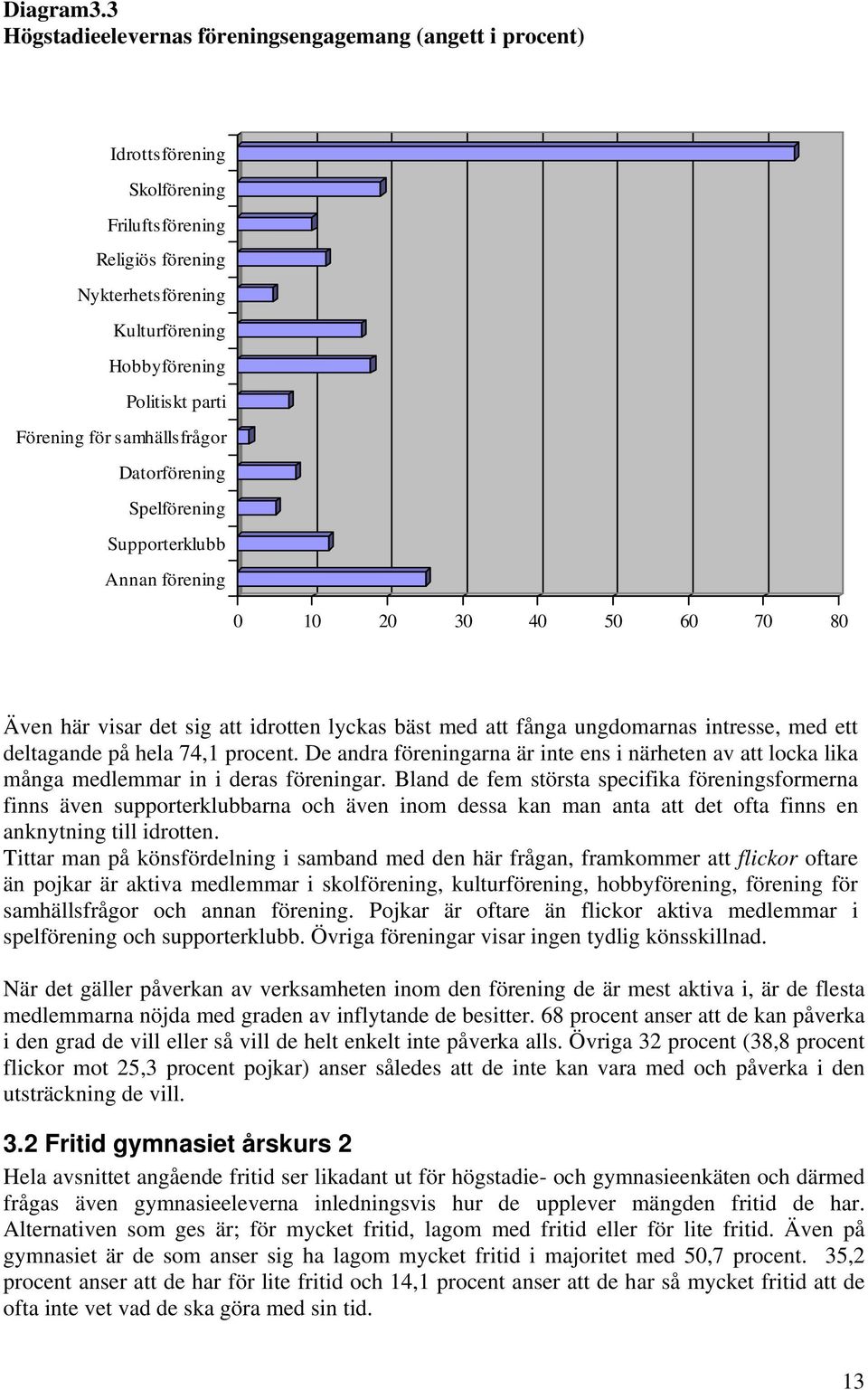 för samhällsfrågor Datorförening Spelförening Supporterklubb Annan förening 1 3 4 5 6 7 8 Även här visar det sig att idrotten lyckas bäst med att fånga ungdomarnas intresse, med ett deltagande på