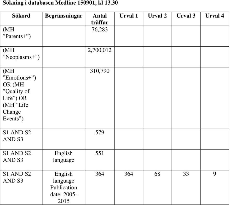 (MH Neoplasms+ ) (MH Emotions+ ) OR (MH Quality of Life ) OR (MH Life Change Events ) S1 AND