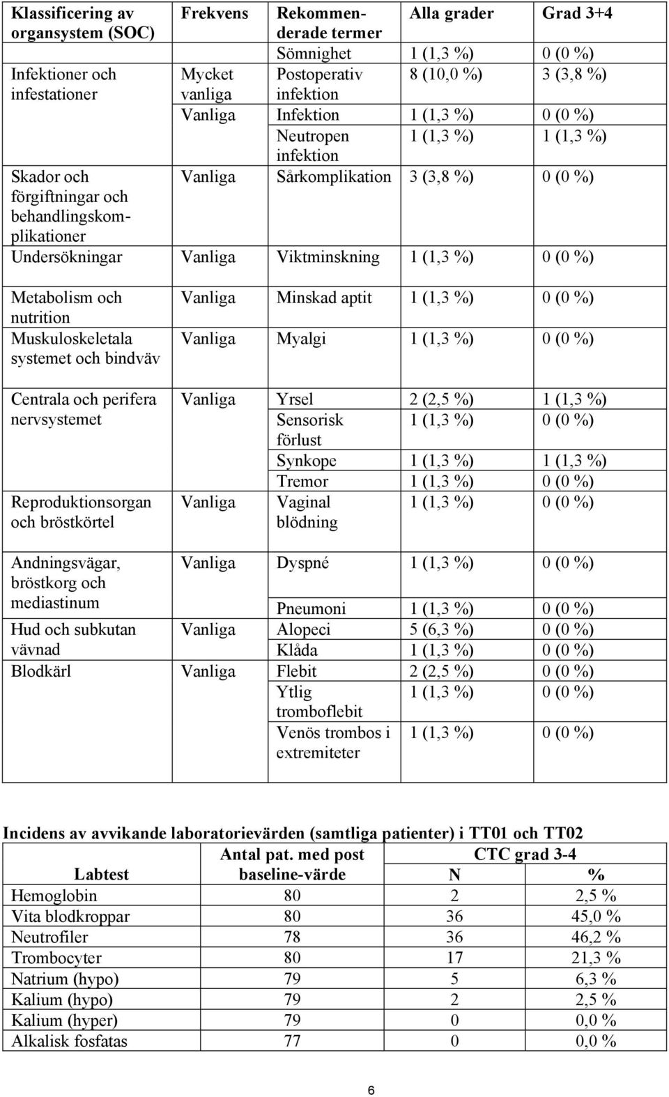 Vanliga Viktminskning 1 (1,3 %) 0 (0 %) Metabolism och nutrition Muskuloskeletala systemet och bindväv Vanliga Minskad aptit 1 (1,3 %) 0 (0 %) Vanliga Myalgi 1 (1,3 %) 0 (0 %) Centrala och perifera