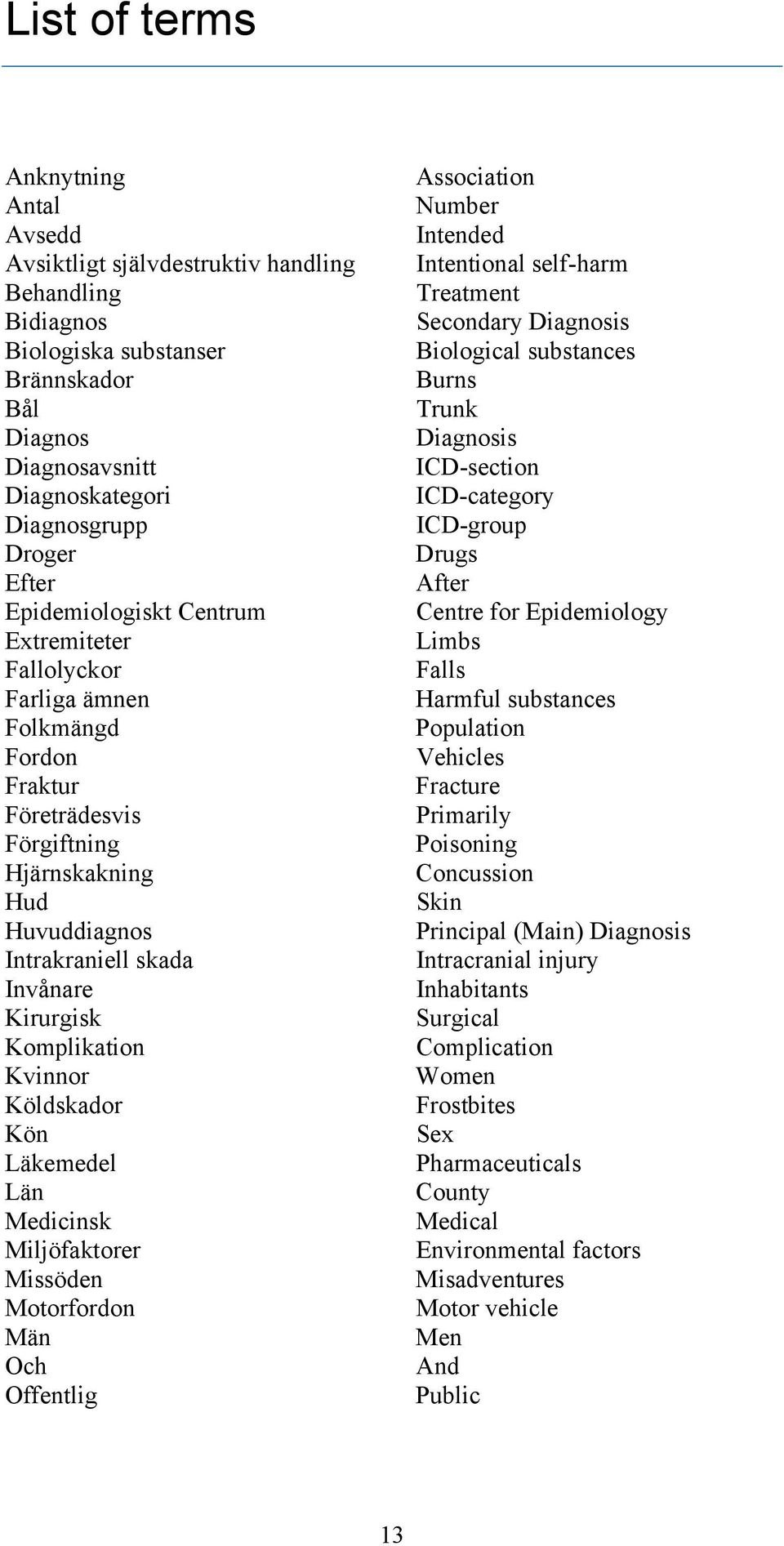 Kvinnor Köldskador Kön Läkemedel Län Medicinsk Miljöfaktorer Missöden Motorfordon Män Och Offentlig Association Number Intended Intentional self-harm Treatment Secondary Diagnosis Biological