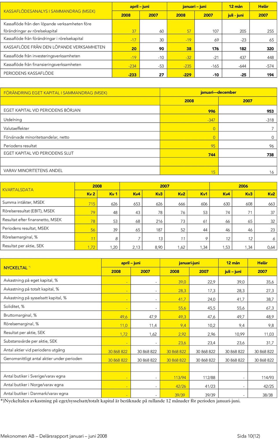 -19-10 -32-21 437 448 Kassaflöde från finansieringsverksamheten -234-53 -235-165 -644-574 PERIO D EN S KASSAFLÖ D E -233 27-229 -10-25 194 FÖ RÄ N D RIN G EG ET KAPITAL I SAMMAN D RAG (MSEK) januari