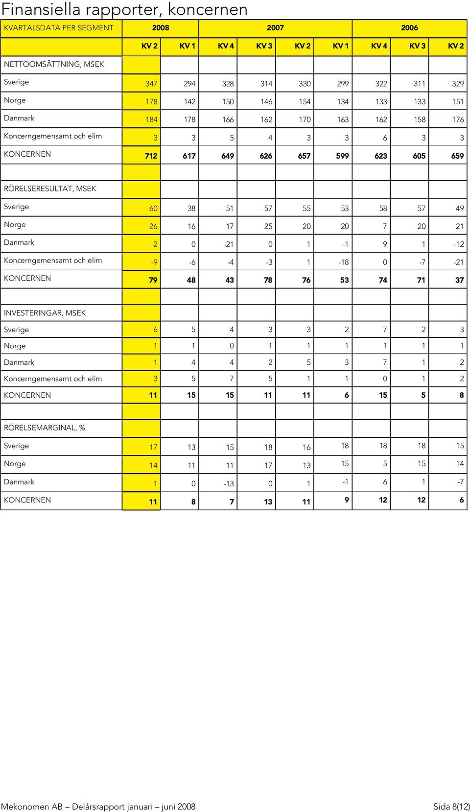LTAT, MSEK Sverige 60 38 51 57 55 53 58 57 49 N orge 26 16 17 25 20 20 7 20 21 D anmark 2 0-21 0 1-1 9 1-12 Koncerngemensamt och elim -9-6 -4-3 1-18 0-7 -21 KO N C ERN EN 79 48 43 78 76 53 74 71 37