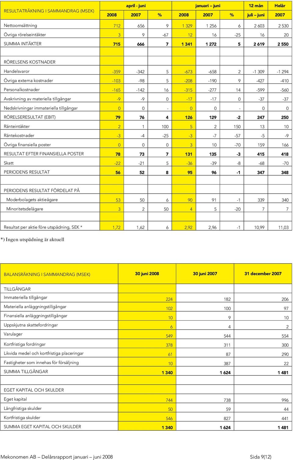 -410 Personalkostnader -165-142 16-315 -277 14-599 -560 Avskrivning av materiella tillgångar -9-9 0-17 -17 0-37 -37 N edskrivningar immateriella tillgångar 0 0-0 0-0 0 RÖ RELSERESU LTAT (EBIT) 79 76