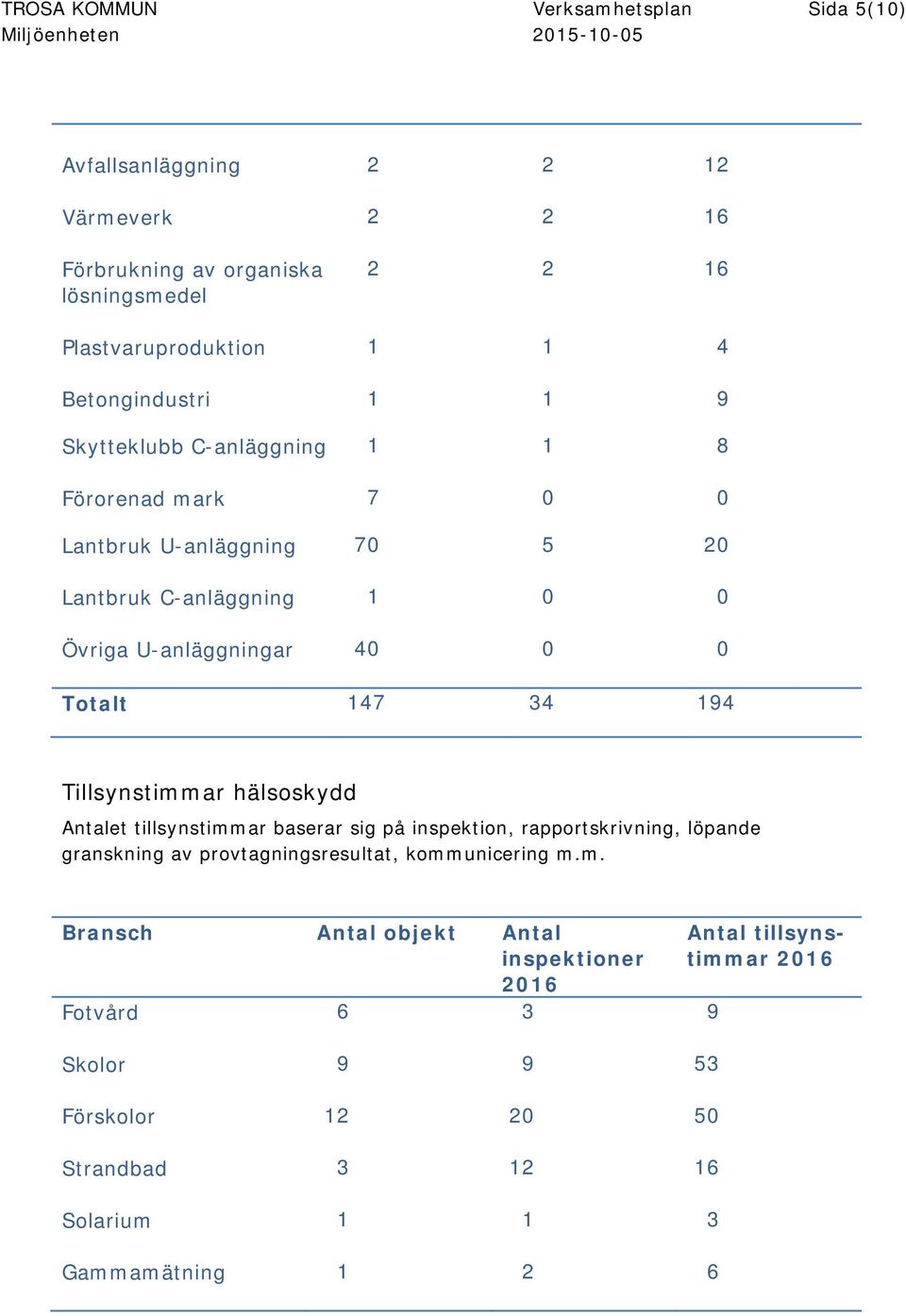 U-anläggningar 40 0 0 Totalt 147 34 194 Tillsynstimmar hälsoskydd Antalet tillsynstimmar baserar sig på inspektion, rapportskrivning, löpande granskning av