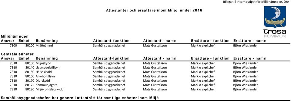 chef Björn Wieslander Centrala enheter Ansvar Enhet Benämning Attestant-funktion Attestant - namn Ersättare - funktion Ersättare - namn 7310 80130 Miljöskydd Samhällsbyggnadschef Mats Gustafsson Mark