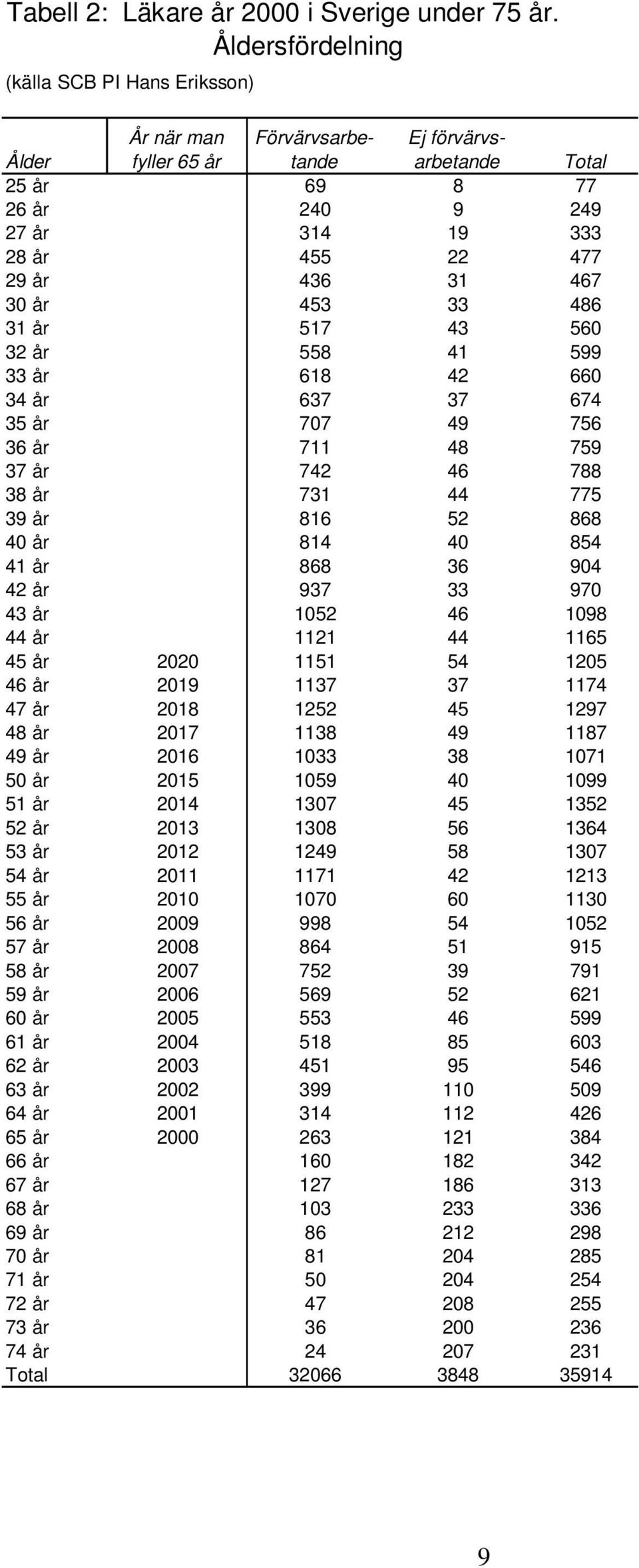 467 30 år 453 33 486 31 år 517 43 560 32 år 558 41 599 33 år 618 42 660 34 år 637 37 674 35 år 707 49 756 36 år 711 48 759 37 år 742 46 788 38 år 731 44 775 39 år 816 52 868 40 år 814 40 854 41 år