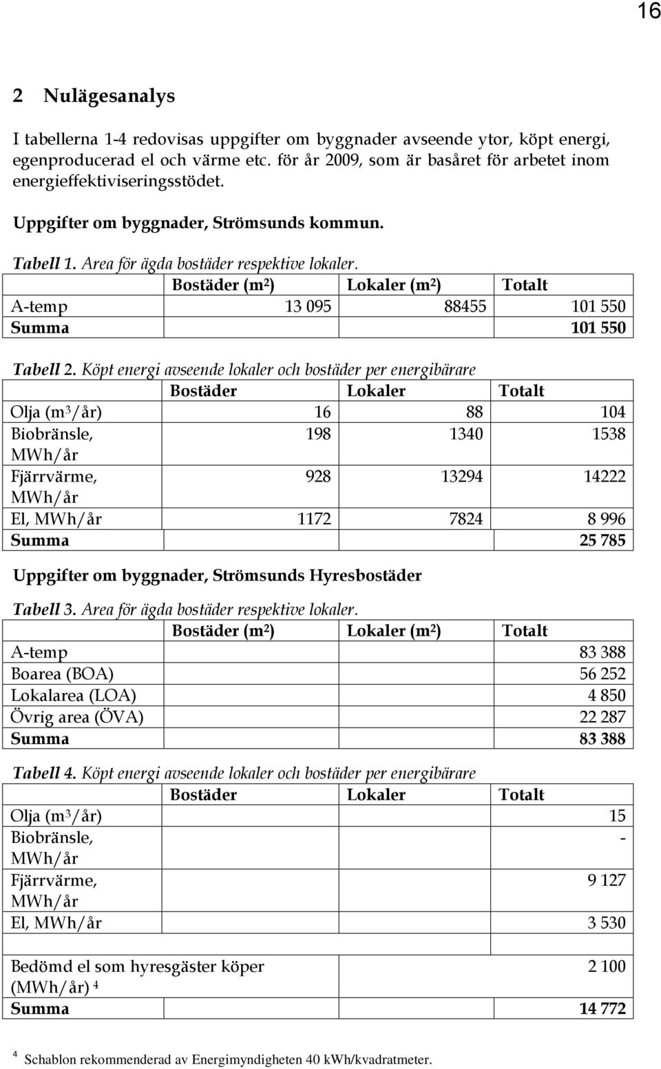Bostäder (m 2 ) Lokaler (m 2 ) Totalt A-temp 13 095 88455 101 550 Summa 101 550 Tabell 2.