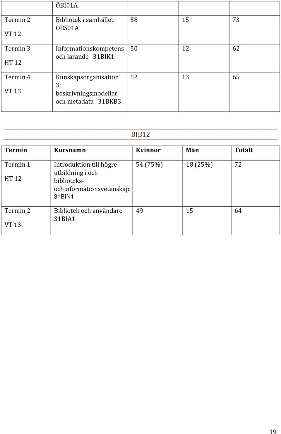 BIB12 Termin Kursnamn Kvinnor Män Totalt Termin 1 HT 12 Termin 2 VT 13 Introduktion till högre utbildning i